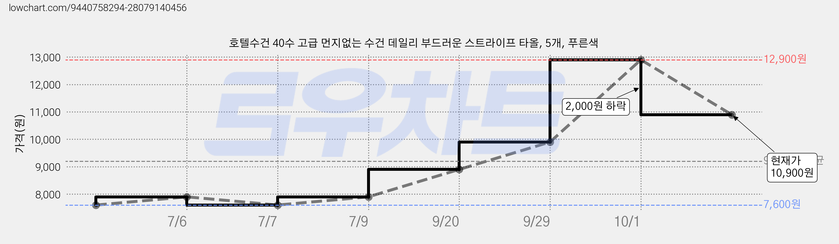 호텔수건 40수 고급 먼지없는 수건 데일리 부드러운 스트라이프 타올, 5개, 푸른색 가격 변동 차트, 현재가 10,900원, 관측 최저가 7,600원