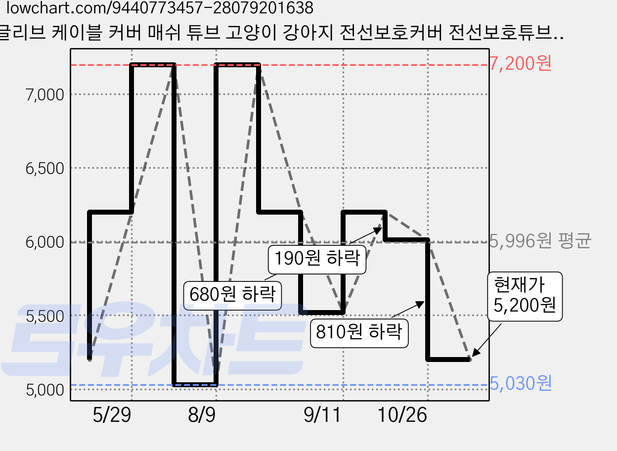 글리브 케이블 커버 매쉬 튜브 고양이 강아지 전선보호커버 전선보호튜브, 블랙, 1개 가격 변동 차트, 현재가 5,200원, 관측 최저가 5,030원
