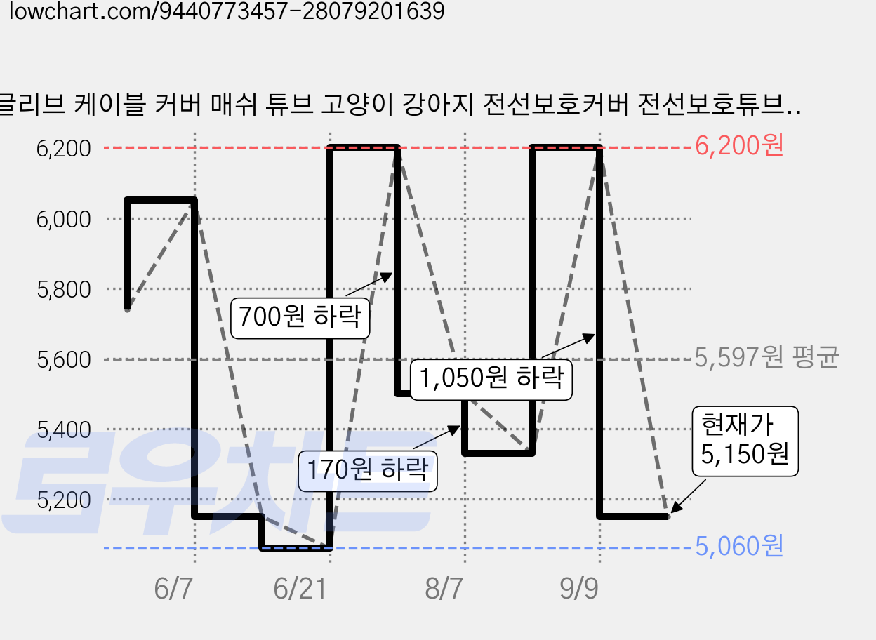 글리브 케이블 커버 매쉬 튜브 고양이 강아지 전선보호커버 전선보호튜브, 화이트, 1개 가격 변동 차트, 현재가 5,150원, 관측 최저가 5,060원
