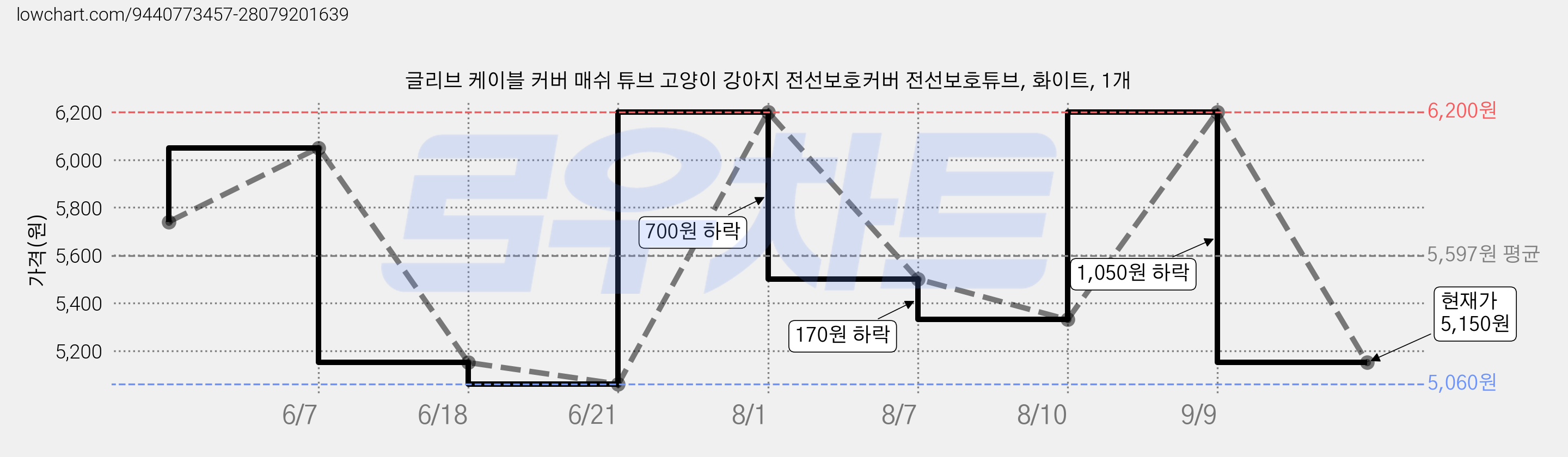글리브 케이블 커버 매쉬 튜브 고양이 강아지 전선보호커버 전선보호튜브, 화이트, 1개 가격 변동 차트, 현재가 5,150원, 관측 최저가 5,060원