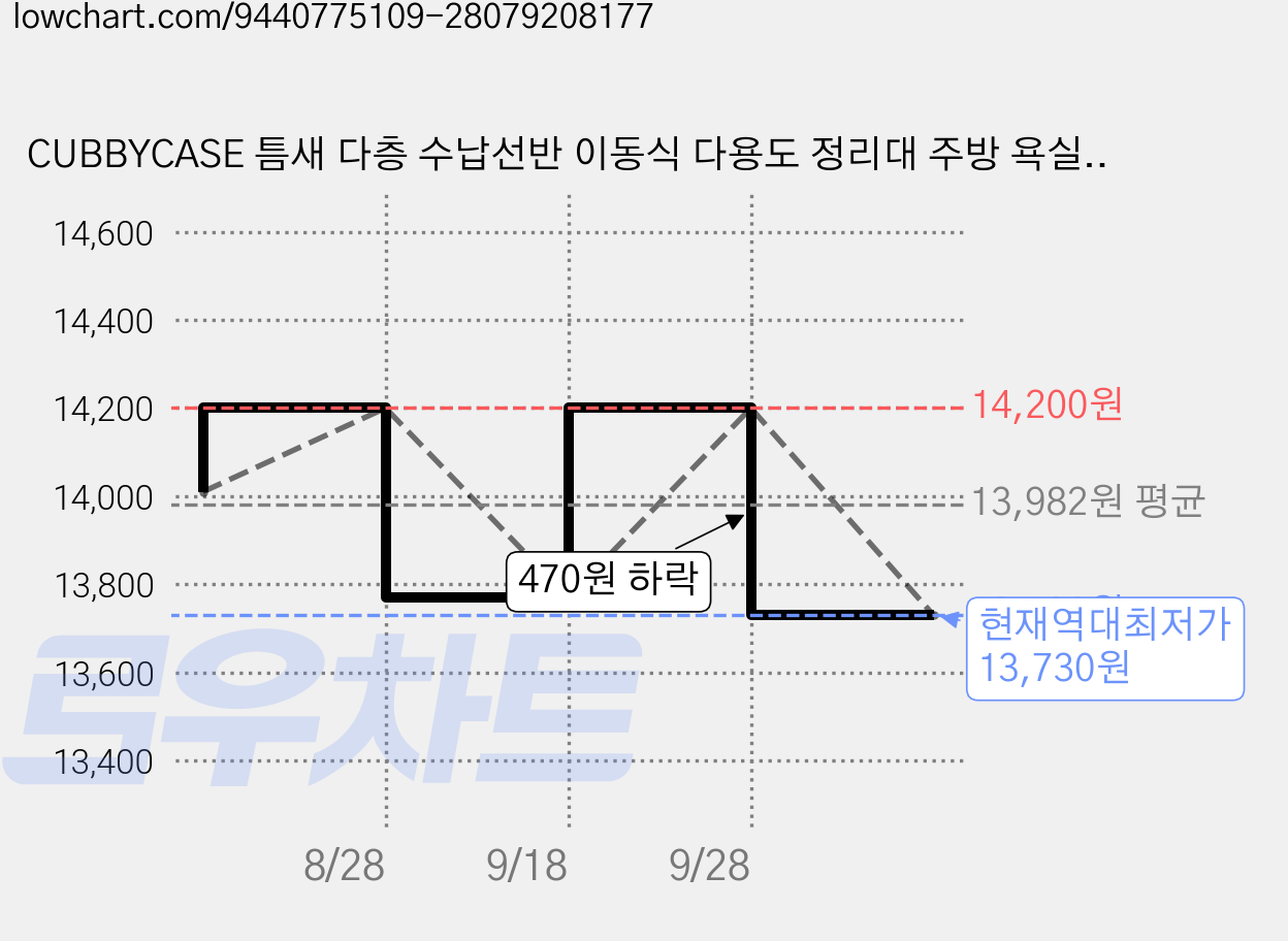 CUBBYCASE 틈새 다층 수납선반 이동식 다용도 정리대 주방 욕실 화장실 슬림 선반, White, 1개 가격 변동 차트, 현재가 13,730원, 역대최저가