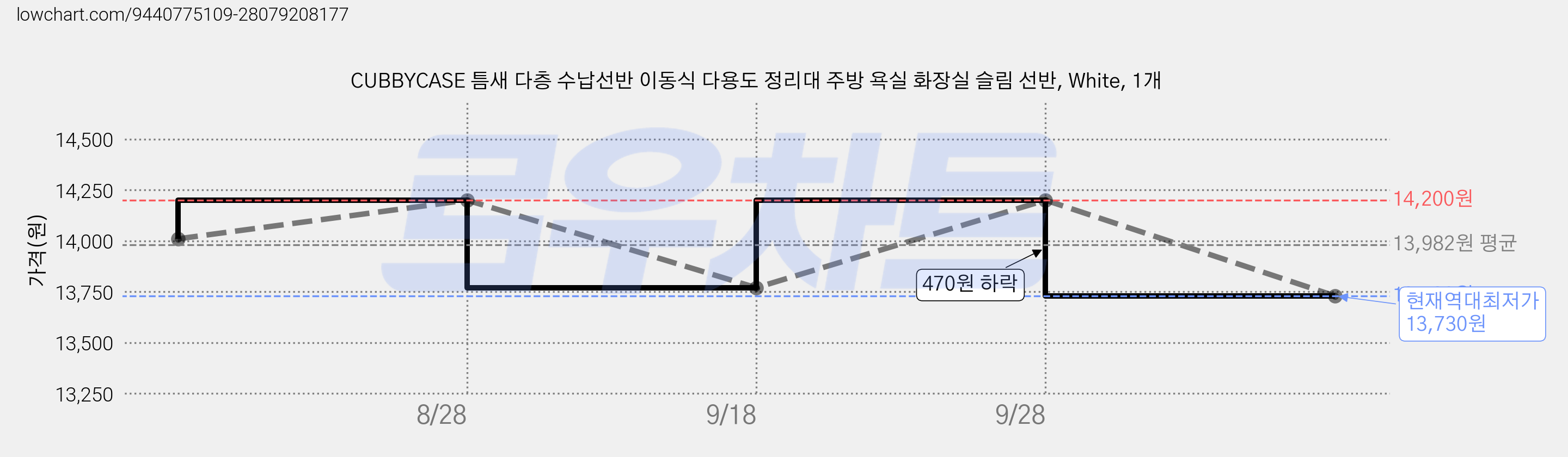 CUBBYCASE 틈새 다층 수납선반 이동식 다용도 정리대 주방 욕실 화장실 슬림 선반, White, 1개 가격 변동 차트, 현재가 13,730원, 역대최저가