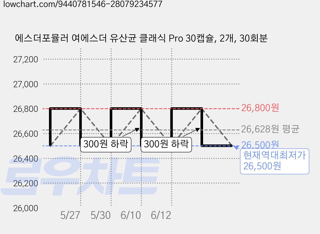 에스더포뮬러 여에스더 유산균 클래식 Pro 30캡슐, 2개, 30회분 가격 변동 차트, 현재가 26,500원, 역대최저가