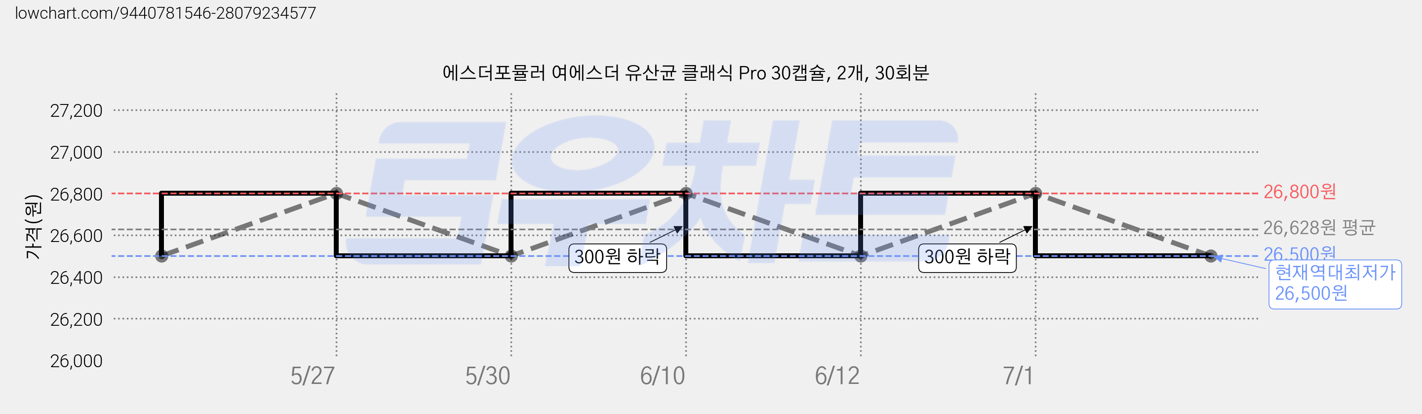 에스더포뮬러 여에스더 유산균 클래식 Pro 30캡슐, 2개, 30회분 가격 변동 차트, 현재가 26,500원, 역대최저가