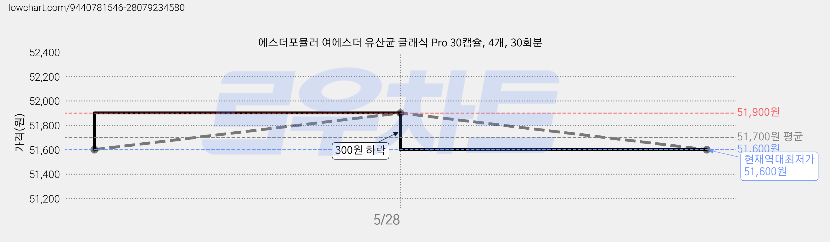 에스더포뮬러 여에스더 유산균 클래식 Pro 30캡슐, 4개, 30회분 가격 변동 차트, 현재가 51,600원, 역대최저가