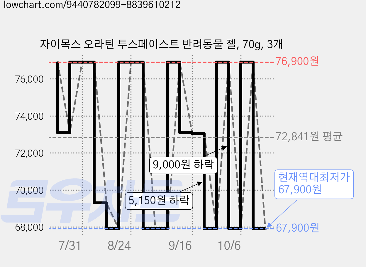 자이목스 오라틴 투스페이스트 반려동물 젤, 70g, 3개 가격 변동 차트, 현재가 67,900원, 역대최저가