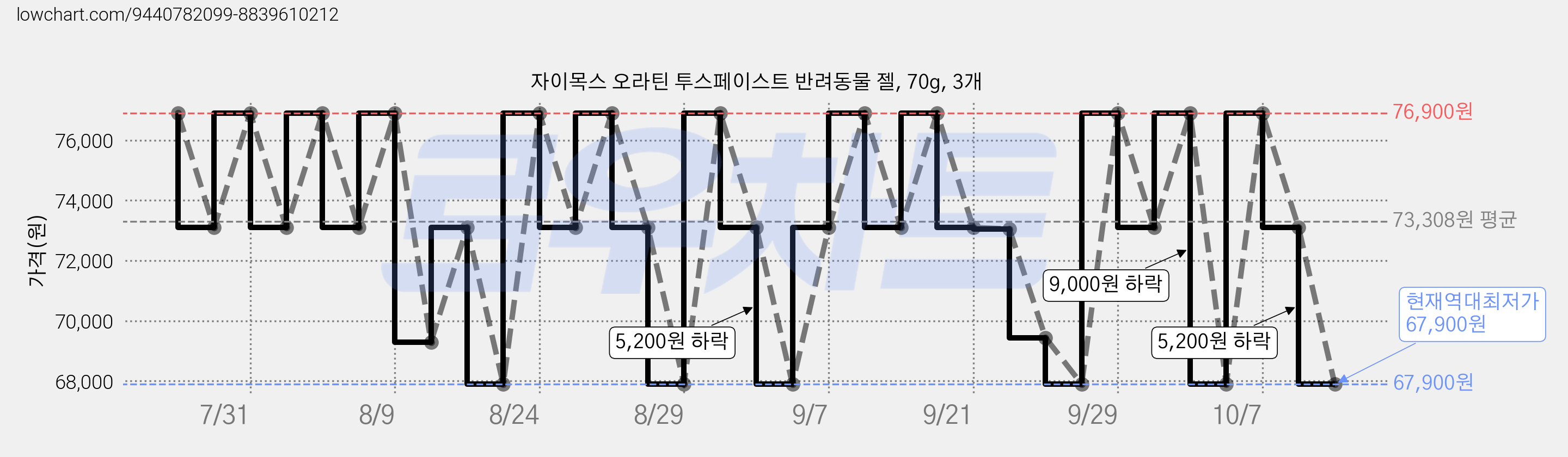 자이목스 오라틴 투스페이스트 반려동물 젤, 70g, 3개 가격 변동 차트, 현재가 67,900원, 역대최저가