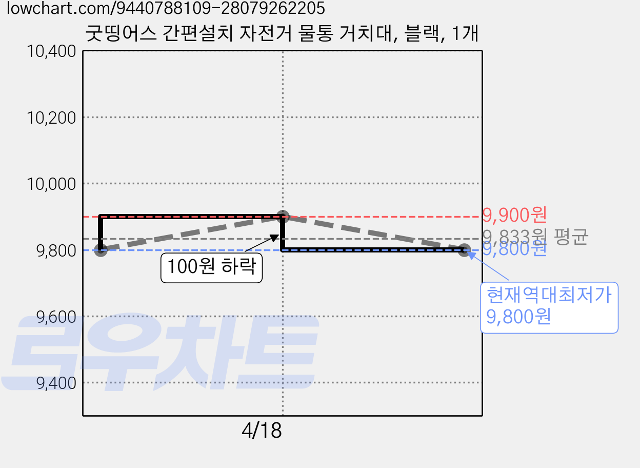 굿띵어스 간편설치 자전거 물통 거치대, 블랙, 1개 가격 변동 차트, 현재가 9,800원, 역대최저가