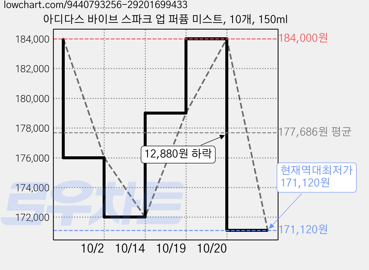 아디다스 바이브 스파크 업 퍼퓸 미스트, 10개, 150ml 가격 변동 차트, 현재가 171,120원, 역대최저가