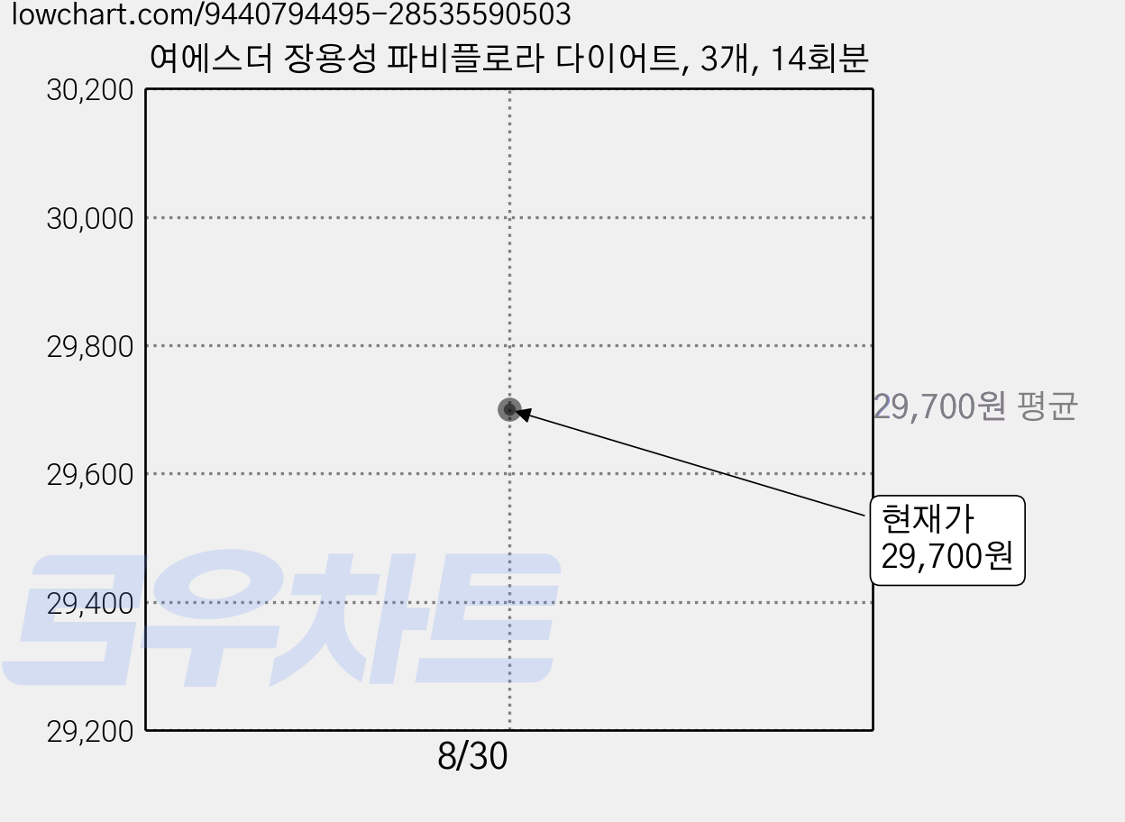 여에스더 장용성 파비플로라 다이어트, 3개, 14회분 가격 변동 차트, 현재가 29,700원