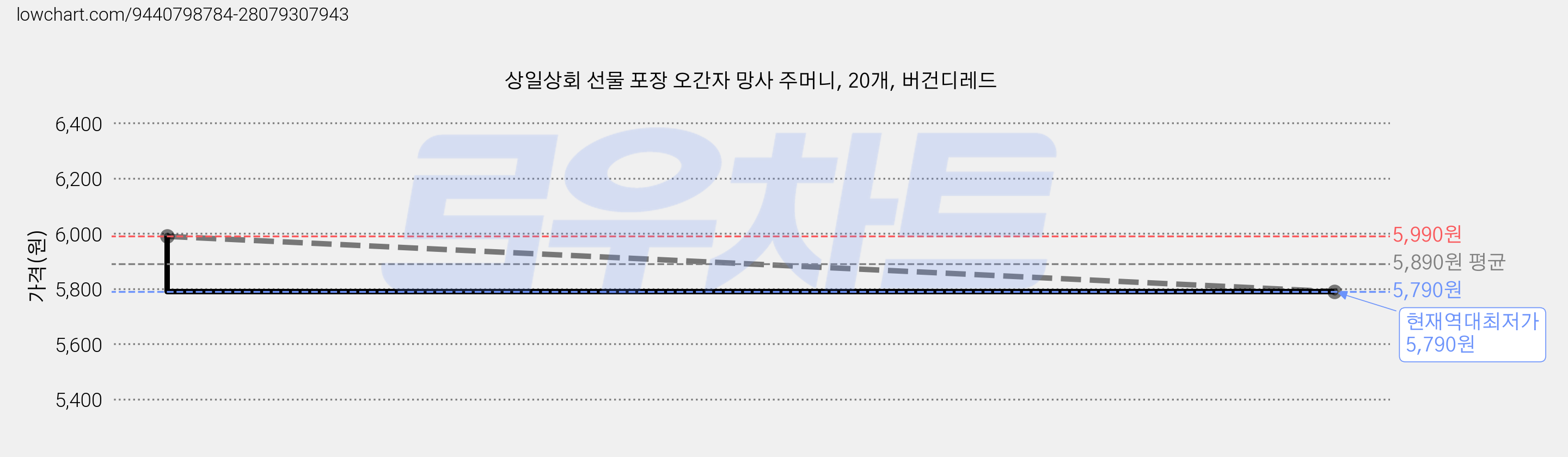 상일상회 선물 포장 오간자 망사 주머니, 20개, 버건디레드 가격 변동 차트, 현재가 5,790원, 역대최저가
