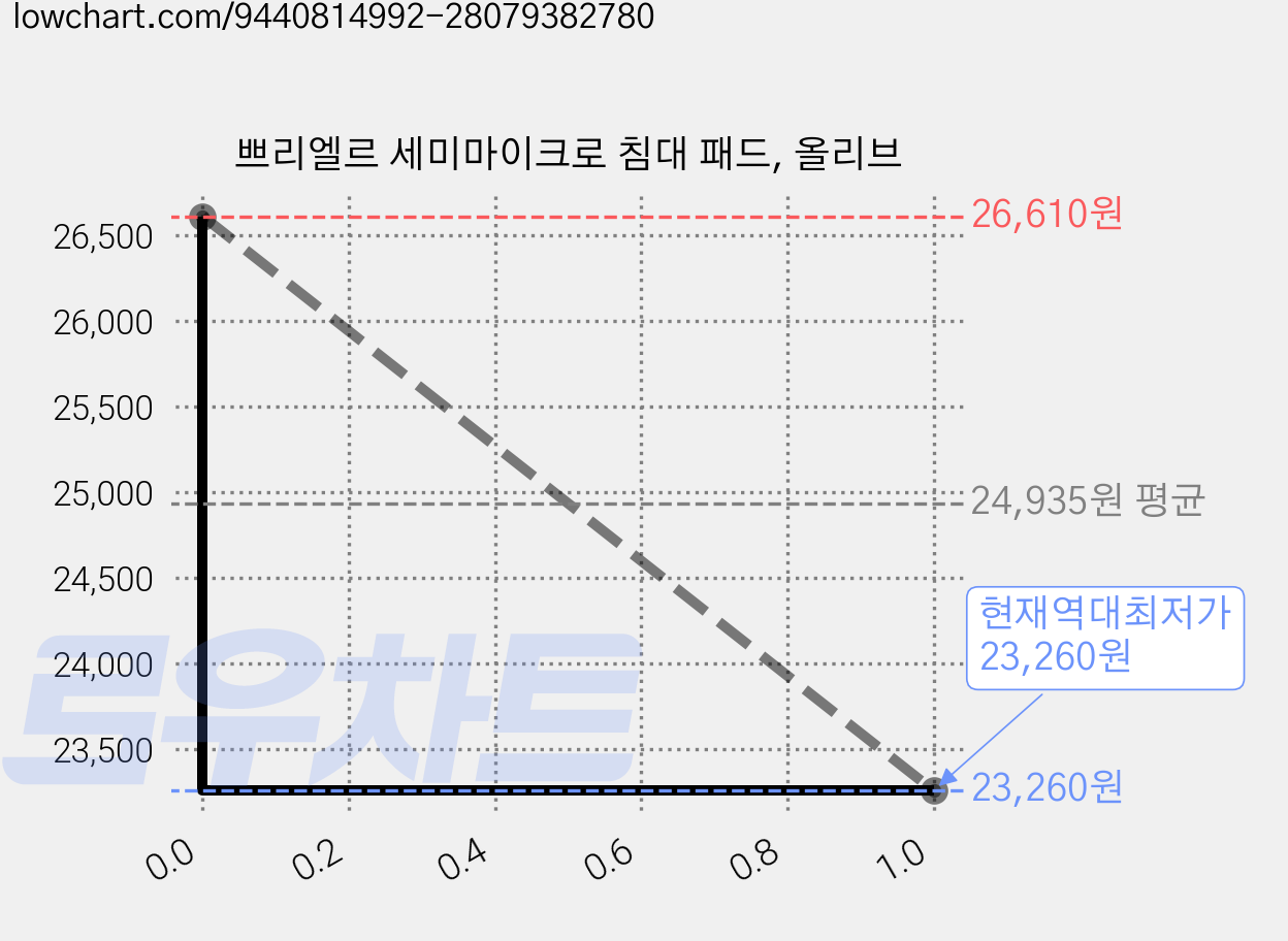 쁘리엘르 세미마이크로 침대 패드, 올리브 가격 변동 차트, 현재가 23,260원, 역대최저가