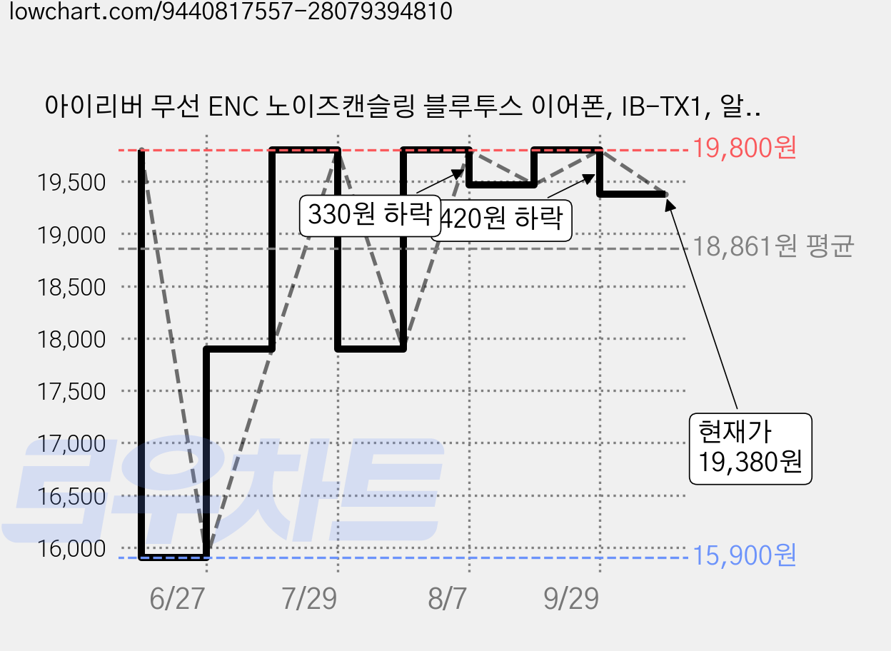 아이리버 무선 ENC 노이즈캔슬링 블루투스 이어폰, IB-TX1, 알파인 화이트 가격 변동 차트, 현재가 19,380원, 관측 최저가 15,900원