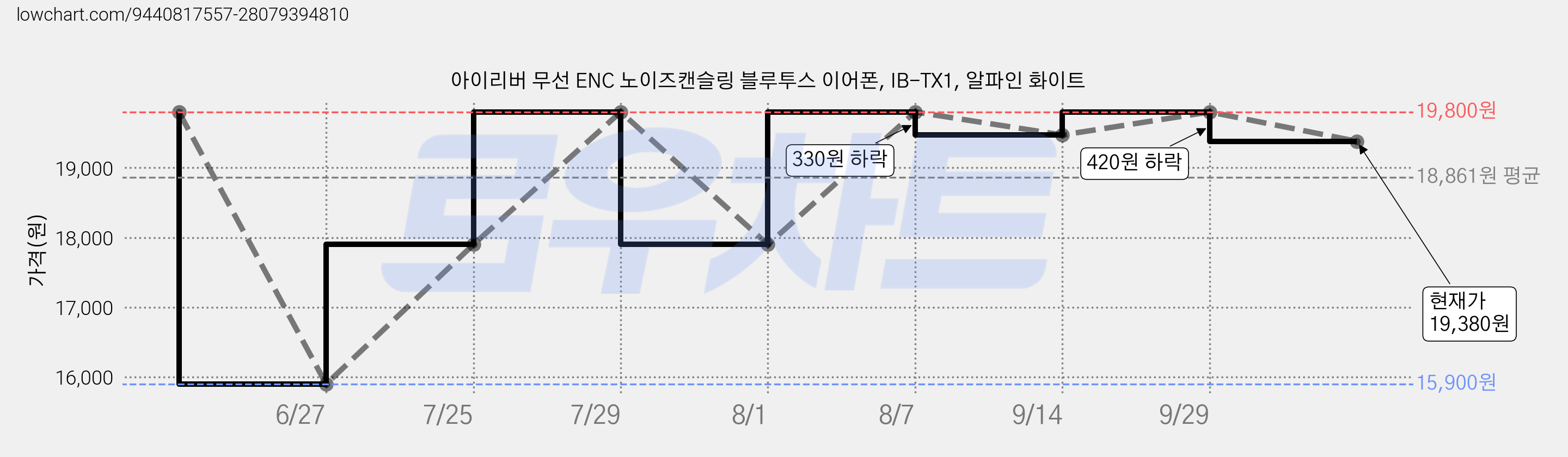 아이리버 무선 ENC 노이즈캔슬링 블루투스 이어폰, IB-TX1, 알파인 화이트 가격 변동 차트, 현재가 19,380원, 관측 최저가 15,900원