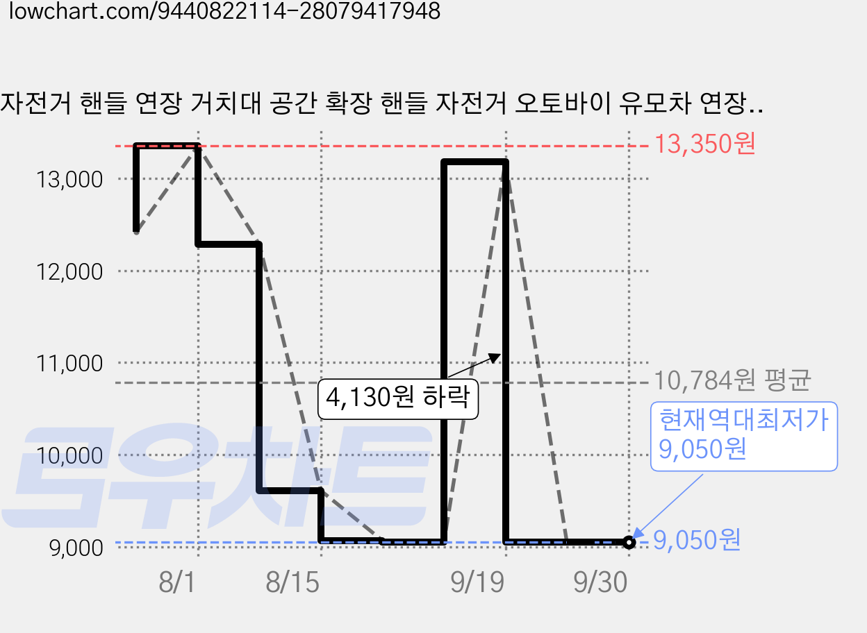 자전거 핸들 연장 거치대 공간 확장 핸들 자전거 오토바이 유모차 연장 로드 알루미늄 합금 다용도 연장 선반, 1개, 블랙 가격 변동 차트, 현재가 9,050원, 역대최저가