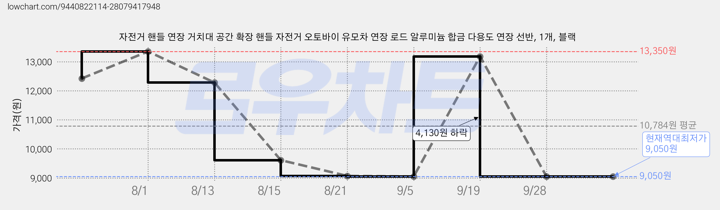 자전거 핸들 연장 거치대 공간 확장 핸들 자전거 오토바이 유모차 연장 로드 알루미늄 합금 다용도 연장 선반, 1개, 블랙 가격 변동 차트, 현재가 9,050원, 역대최저가