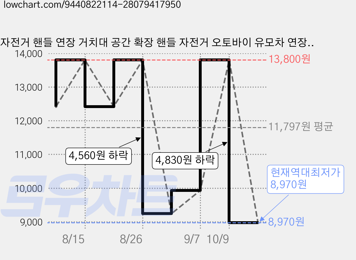 자전거 핸들 연장 거치대 공간 확장 핸들 자전거 오토바이 유모차 연장 로드 알루미늄 합금 다용도 연장 선반, 1개, 붉은색 가격 변동 차트, 현재가 8,970원, 역대최저가