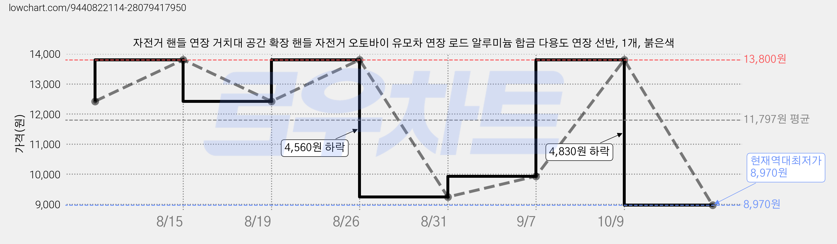 자전거 핸들 연장 거치대 공간 확장 핸들 자전거 오토바이 유모차 연장 로드 알루미늄 합금 다용도 연장 선반, 1개, 붉은색 가격 변동 차트, 현재가 8,970원, 역대최저가