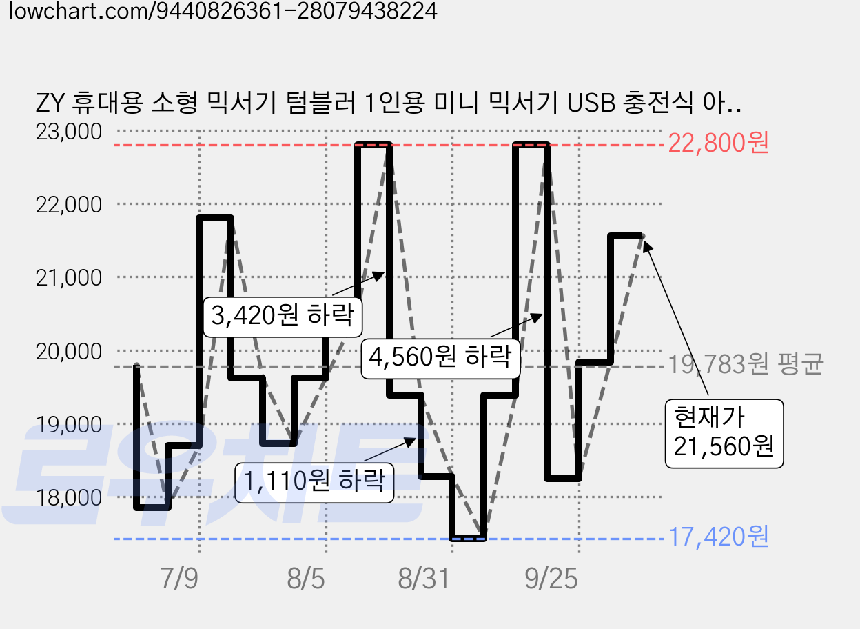 ZY 휴대용 소형 믹서기 텀블러 1인용 미니 믹서기 USB 충전식 아침용 스무디 주스컵 블렌더, 화이트 500ml 가격 변동 차트, 현재가 21,560원, 관측 최저가 17,420원
