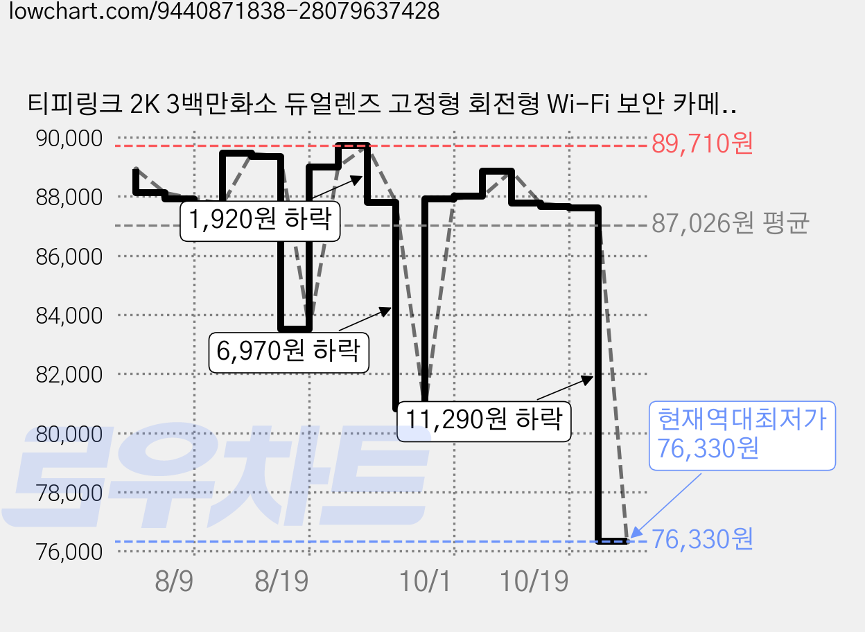 티피링크 2K 3백만화소 듀얼렌즈 고정형 회전형 Wi-Fi 보안 카메라 실내용, 1개, Tapo C245D 가격 변동 차트, 현재가 76,330원, 역대최저가