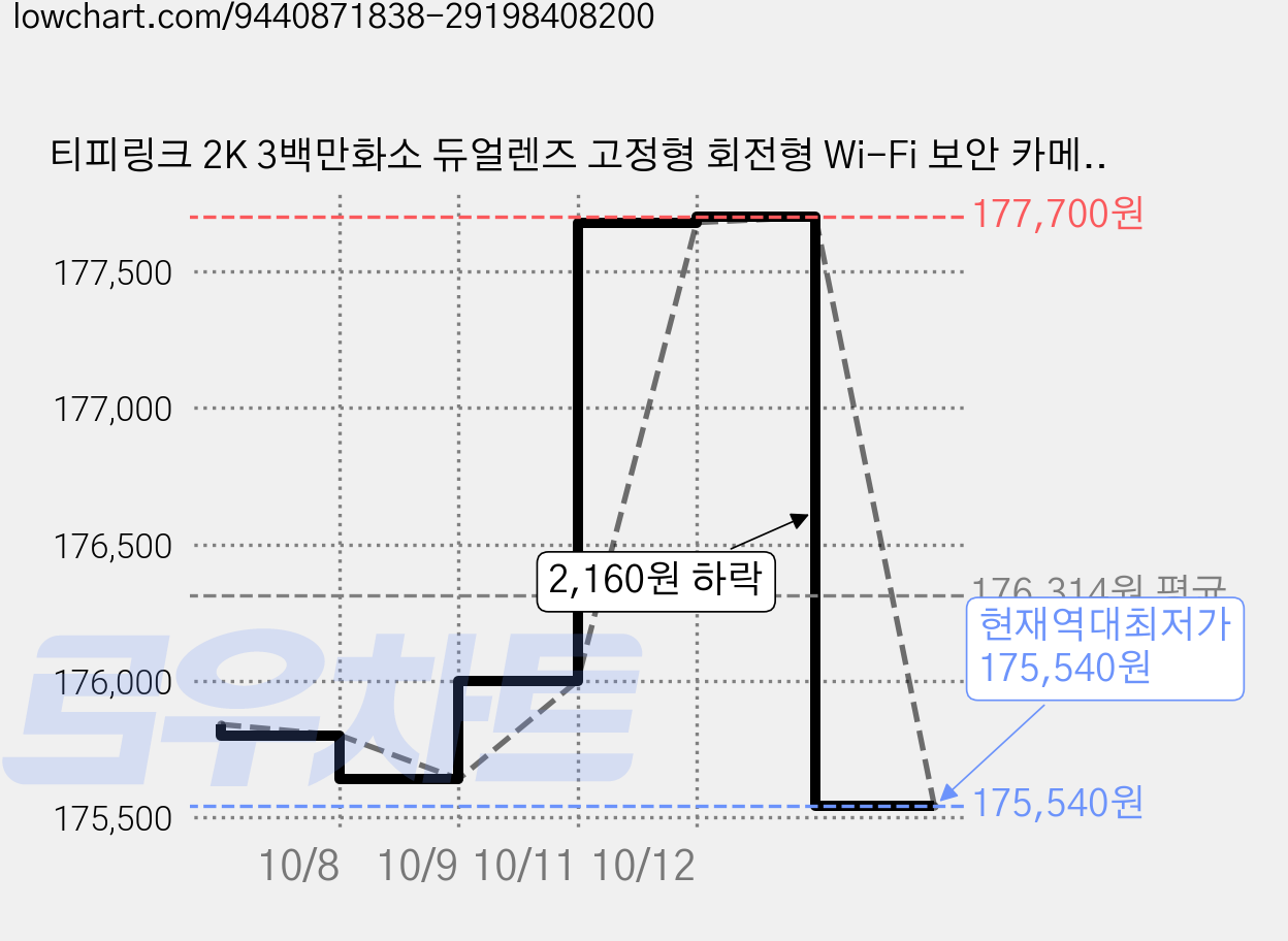 티피링크 2K 3백만화소 듀얼렌즈 고정형 회전형 Wi-Fi 보안 카메라 실내용, 2개, Tapo C245D 가격 변동 차트, 현재가 175,540원, 역대최저가