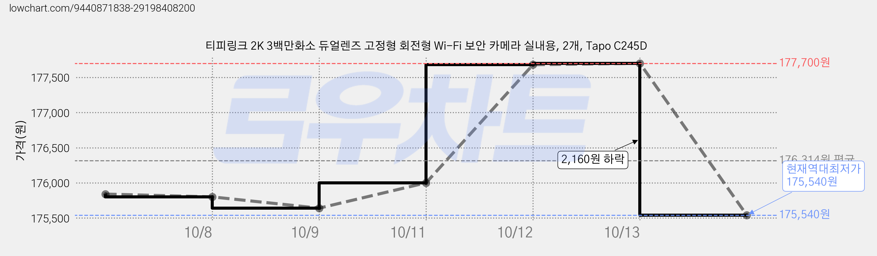 티피링크 2K 3백만화소 듀얼렌즈 고정형 회전형 Wi-Fi 보안 카메라 실내용, 2개, Tapo C245D 가격 변동 차트, 현재가 175,540원, 역대최저가