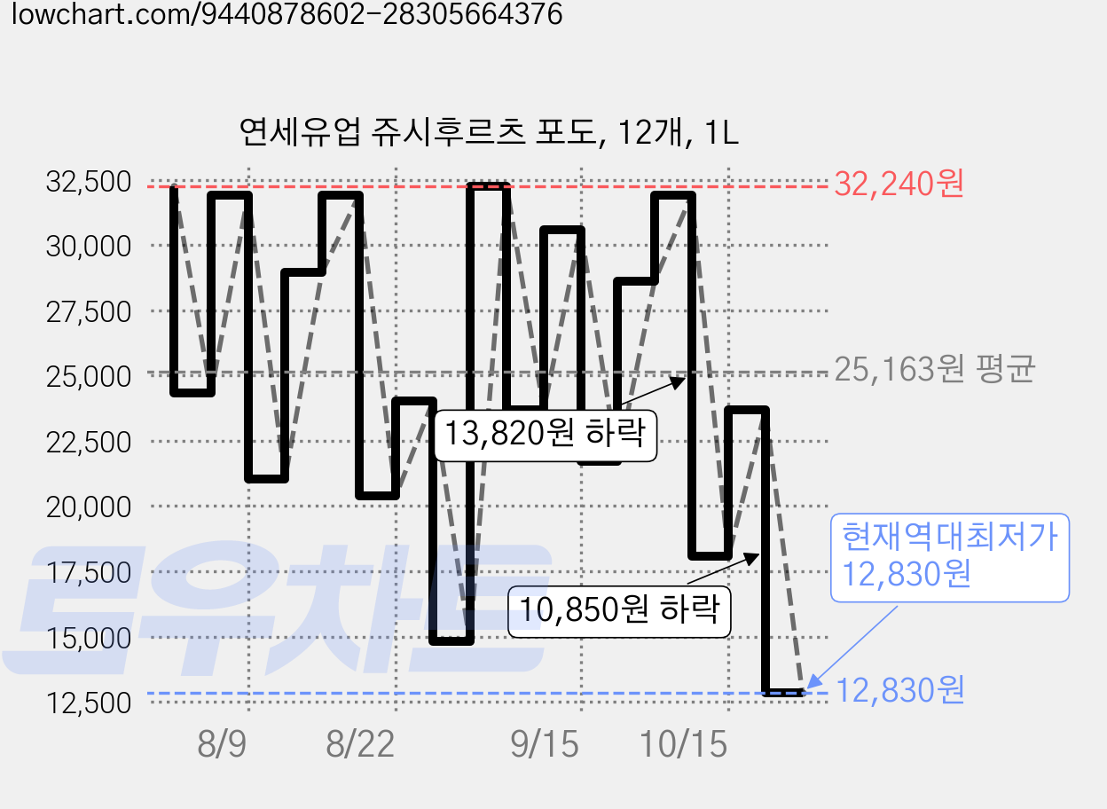 연세유업 쥬시후르츠 포도, 12개, 1L 가격 변동 차트, 현재가 12,830원, 역대최저가