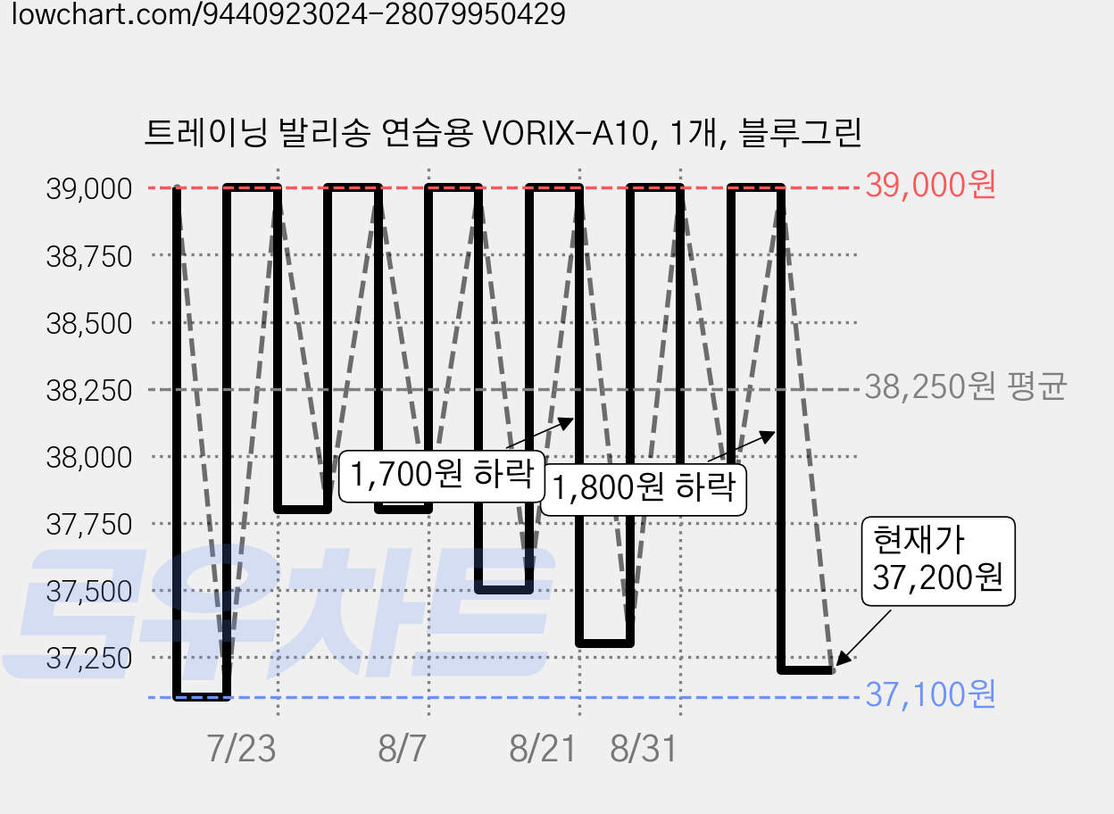 트레이닝 발리송 연습용 VORIX-A10, 1개, 블루그린 가격 변동 차트, 현재가 37,200원, 관측 최저가 37,100원