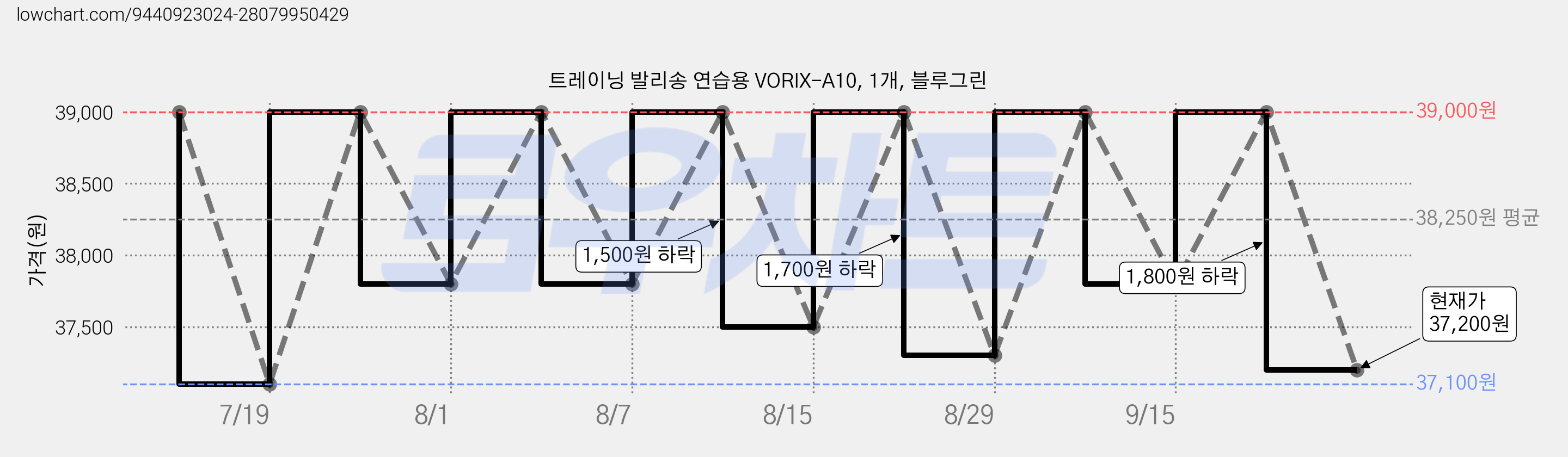 트레이닝 발리송 연습용 VORIX-A10, 1개, 블루그린 가격 변동 차트, 현재가 37,200원, 관측 최저가 37,100원