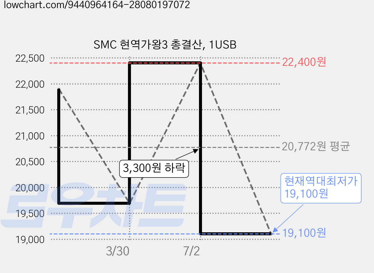 SMC 현역가왕3 총결산, 1USB 가격 변동 차트, 현재가 19,100원, 역대최저가