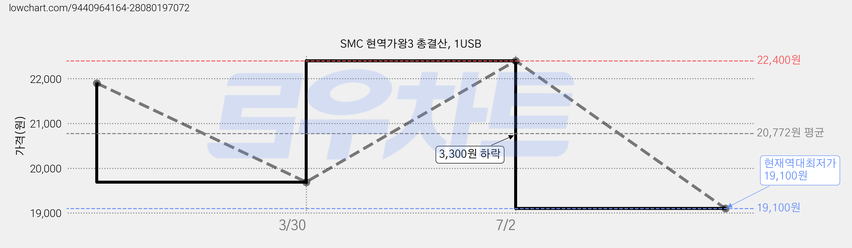 SMC 현역가왕3 총결산, 1USB 가격 변동 차트, 현재가 19,100원, 역대최저가