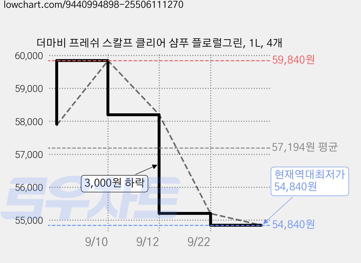 더마비 프레쉬 스칼프 클리어 샴푸 플로럴그린, 1L, 4개 가격 변동 차트, 현재가 54,840원, 역대최저가