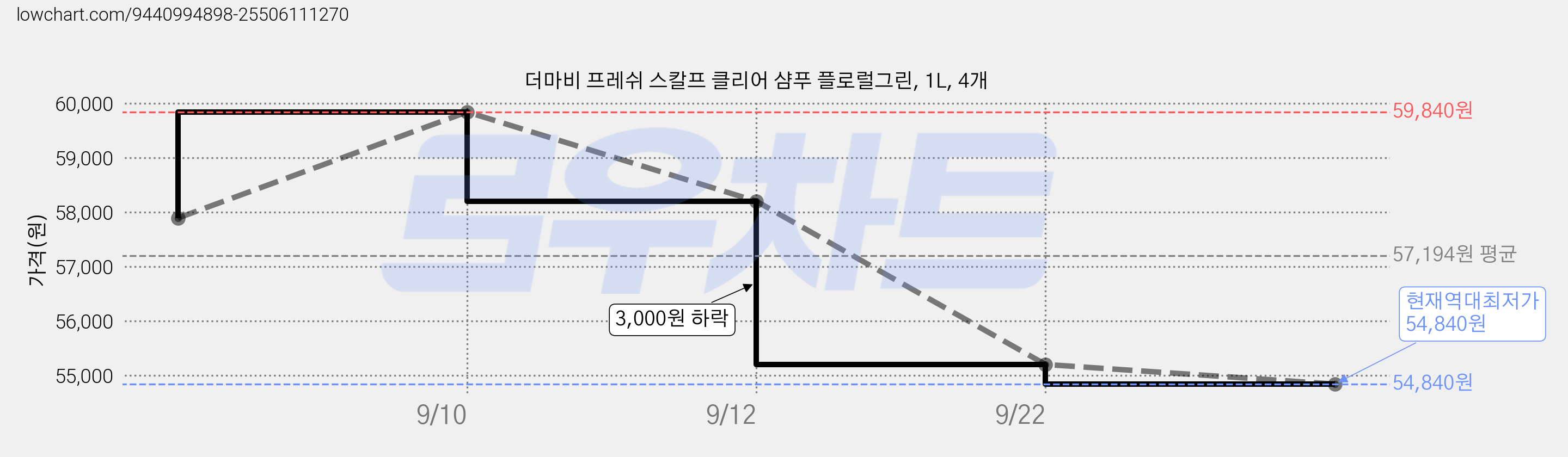 더마비 프레쉬 스칼프 클리어 샴푸 플로럴그린, 1L, 4개 가격 변동 차트, 현재가 54,840원, 역대최저가