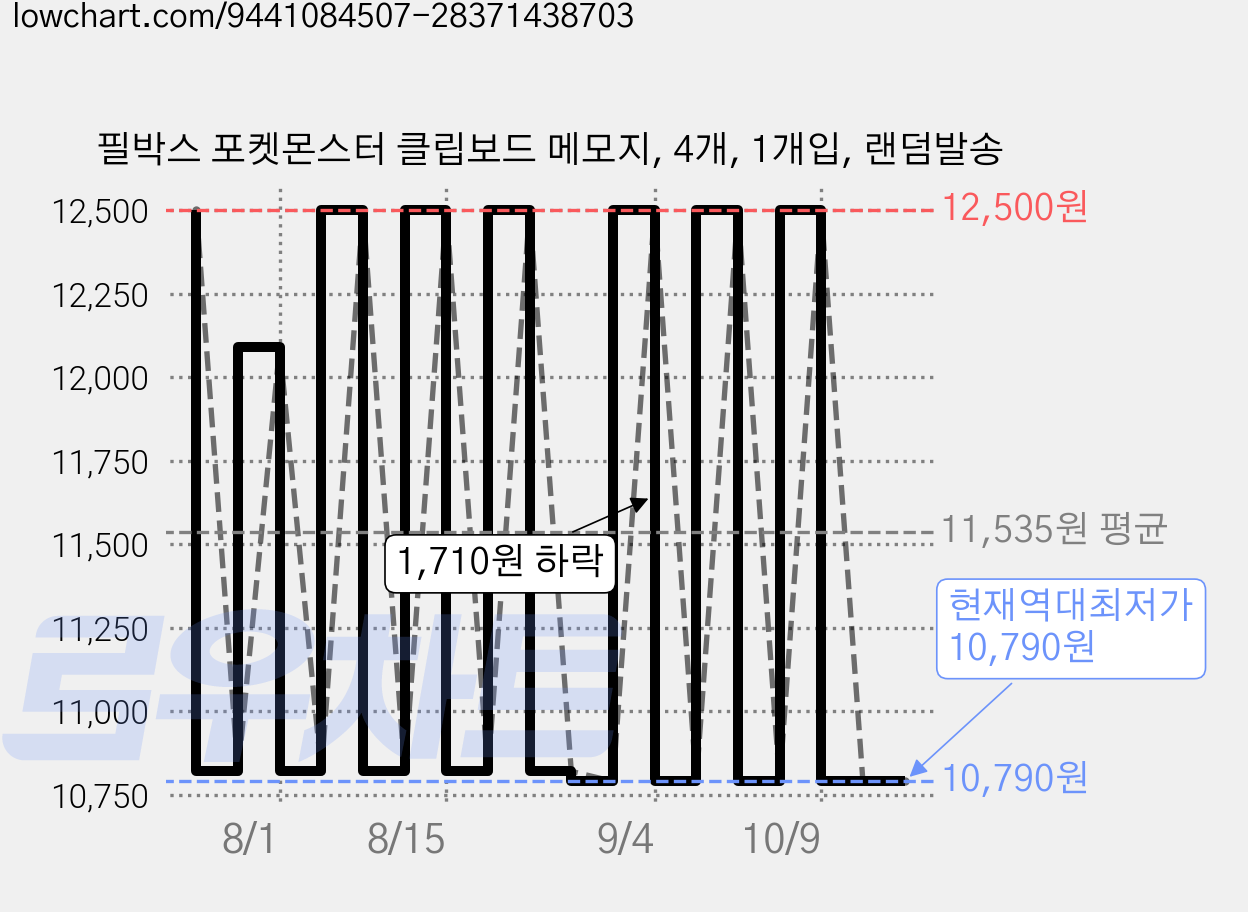 필박스 포켓몬스터 클립보드 메모지, 4개, 1개입, 랜덤발송 가격 변동 차트, 현재가 10,790원, 역대최저가