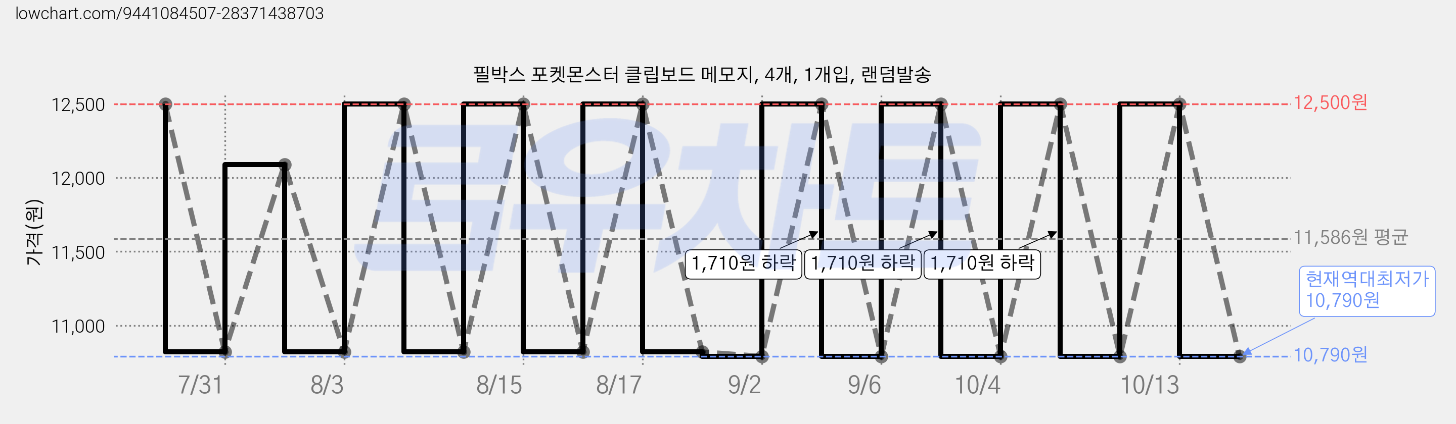 필박스 포켓몬스터 클립보드 메모지, 4개, 1개입, 랜덤발송 가격 변동 차트, 현재가 10,790원, 역대최저가