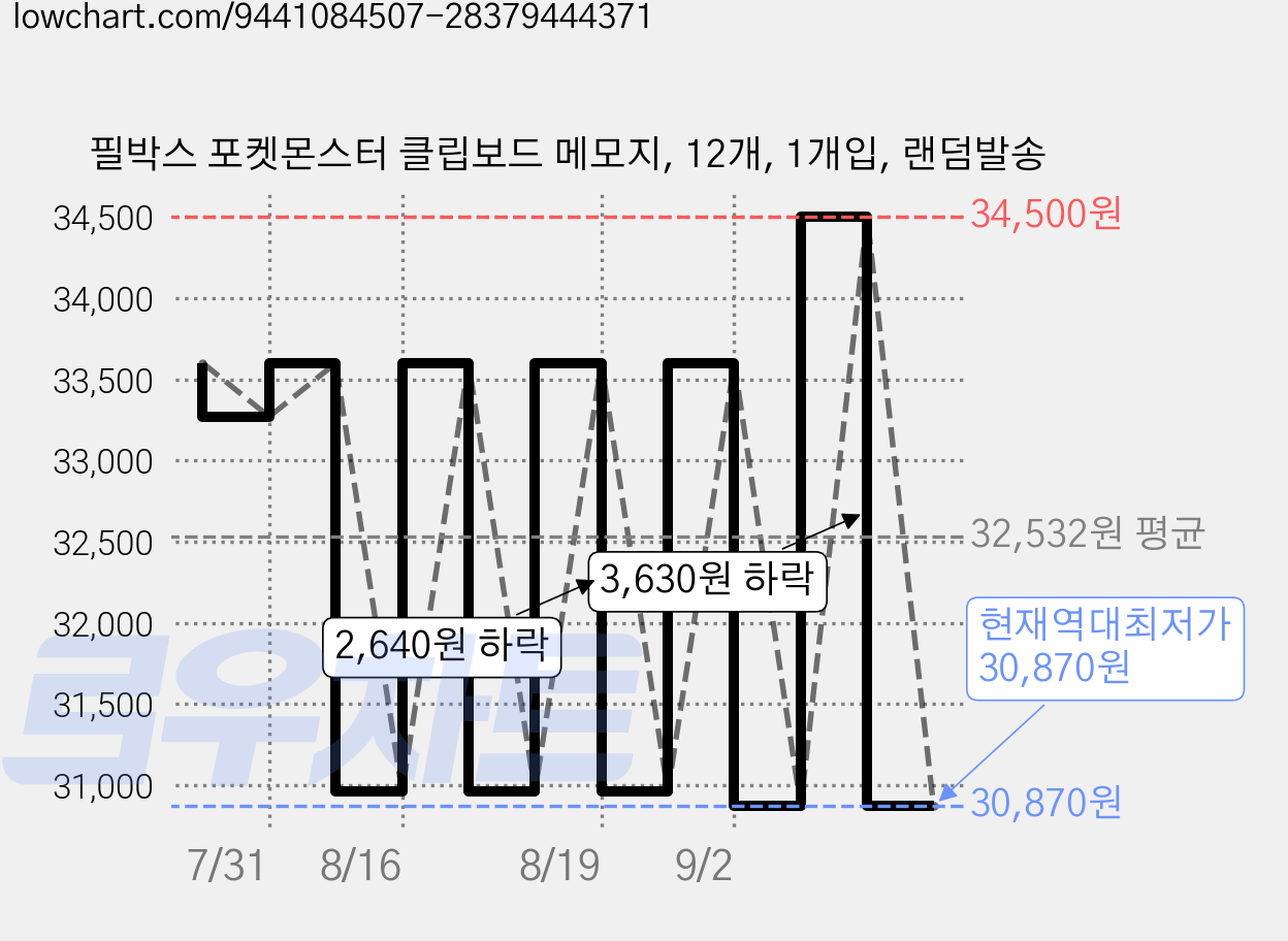 필박스 포켓몬스터 클립보드 메모지, 12개, 1개입, 랜덤발송 가격 변동 차트, 현재가 30,870원, 역대최저가