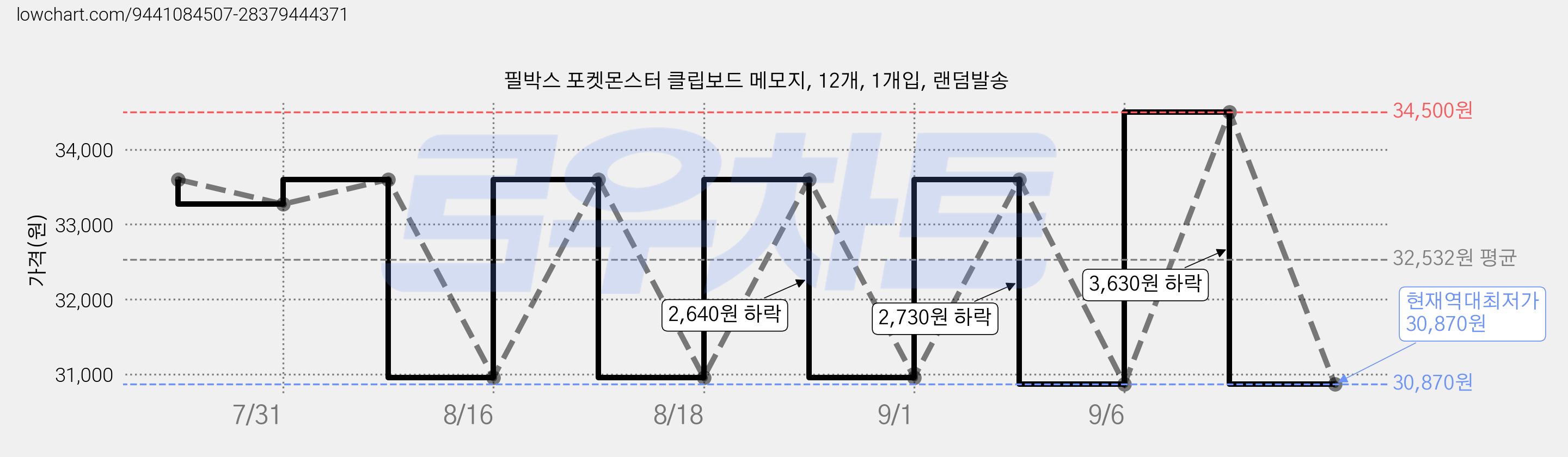 필박스 포켓몬스터 클립보드 메모지, 12개, 1개입, 랜덤발송 가격 변동 차트, 현재가 30,870원, 역대최저가