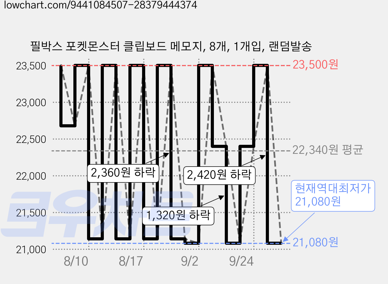 필박스 포켓몬스터 클립보드 메모지, 8개, 1개입, 랜덤발송 가격 변동 차트, 현재가 21,080원, 역대최저가