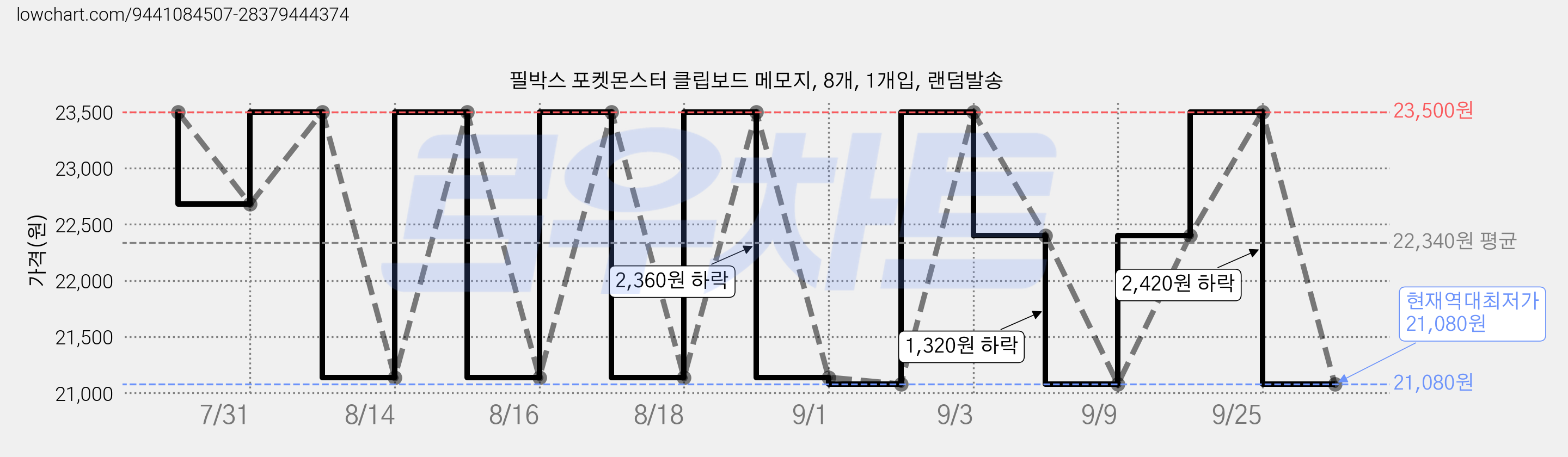 필박스 포켓몬스터 클립보드 메모지, 8개, 1개입, 랜덤발송 가격 변동 차트, 현재가 21,080원, 역대최저가
