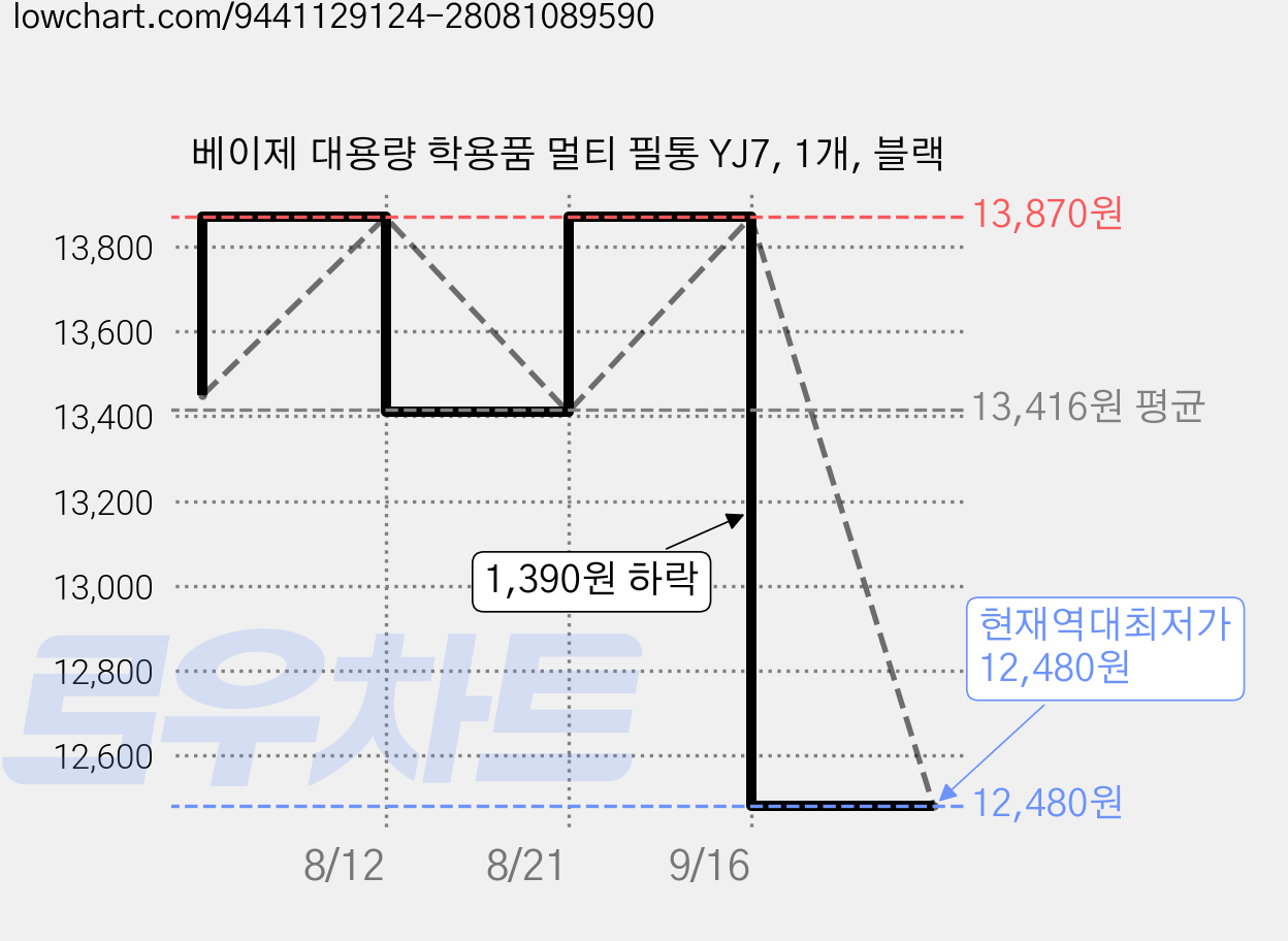베이제 대용량 학용품 멀티 필통 YJ7, 1개, 블랙 가격 변동 차트, 현재가 12,480원, 역대최저가