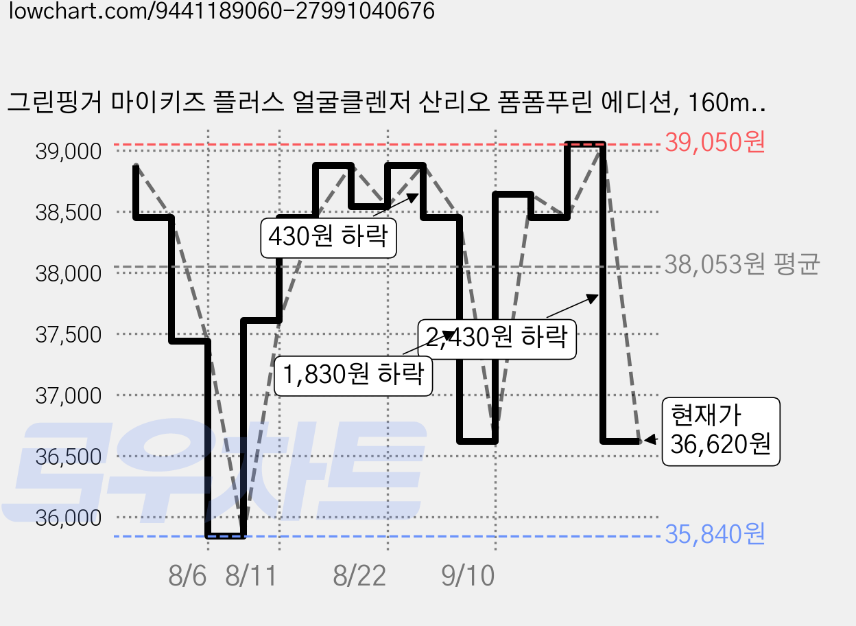 그린핑거 마이키즈 플러스 얼굴클렌저 산리오 폼폼푸린 에디션, 160ml, 4개 가격 변동 차트, 현재가 36,620원, 관측 최저가 35,840원
