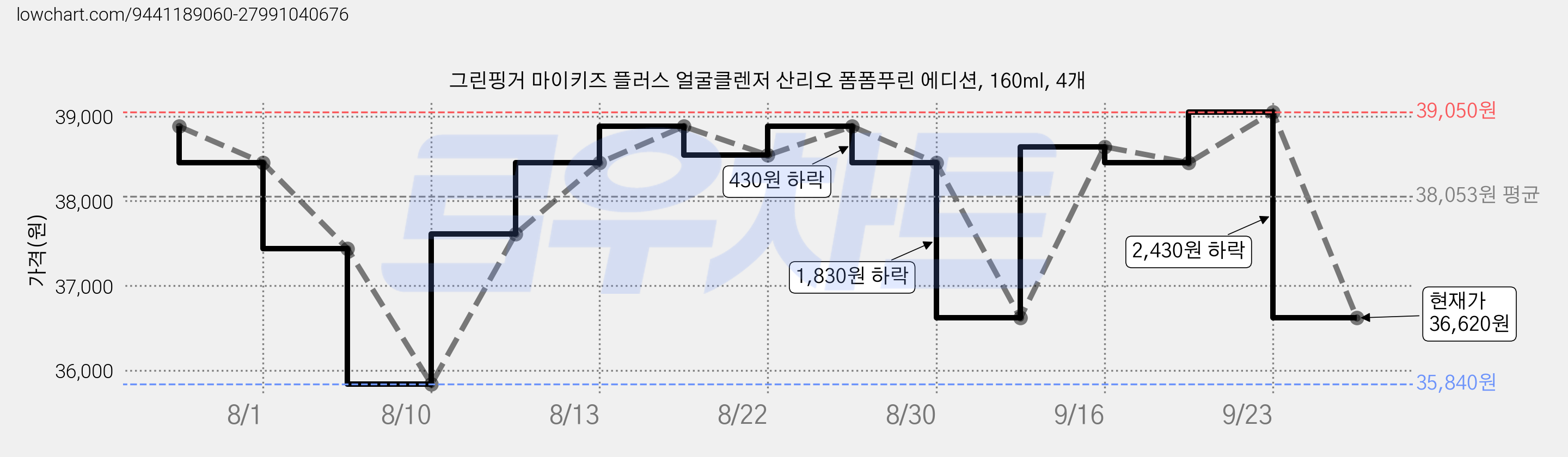 그린핑거 마이키즈 플러스 얼굴클렌저 산리오 폼폼푸린 에디션, 160ml, 4개 가격 변동 차트, 현재가 36,620원, 관측 최저가 35,840원