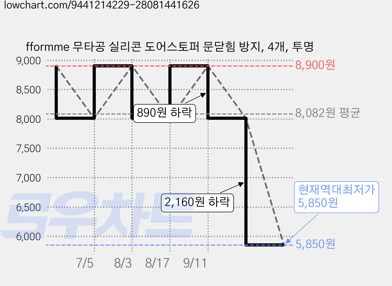 fformme 무타공 실리콘 도어스토퍼 문닫힘 방지, 4개, 투명 가격 변동 차트, 현재가 5,850원, 역대최저가