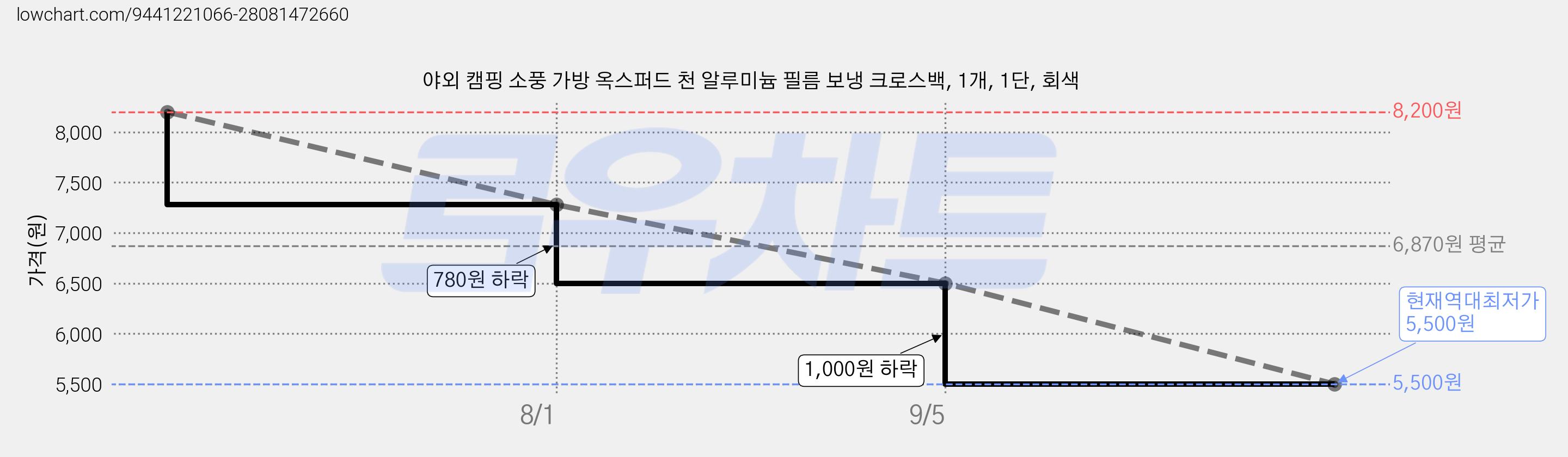 야외 캠핑 소풍 가방 옥스퍼드 천 알루미늄 필름 보냉 크로스백, 1개, 1단, 회색 가격 변동 차트, 현재가 5,500원, 역대최저가