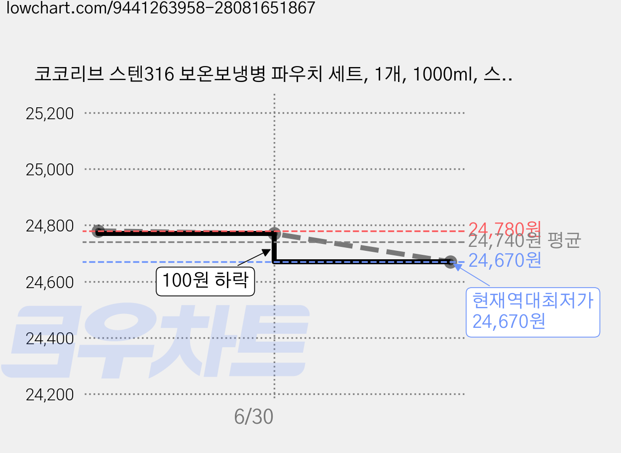 코코리브 스텐316 보온보냉병 파우치 세트, 1개, 1000ml, 스틸 가격 변동 차트, 현재가 24,670원, 역대최저가