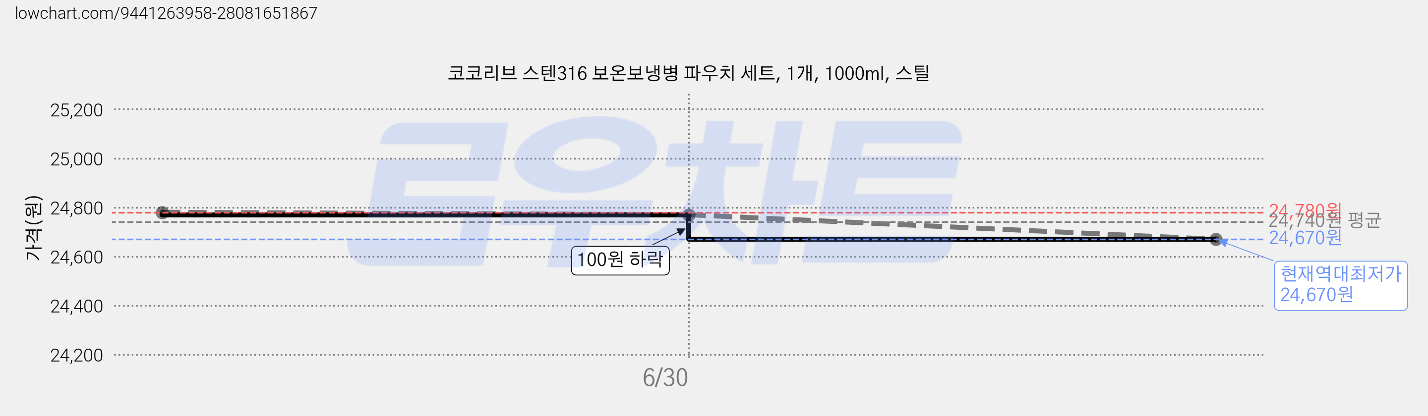 코코리브 스텐316 보온보냉병 파우치 세트, 1개, 1000ml, 스틸 가격 변동 차트, 현재가 24,670원, 역대최저가