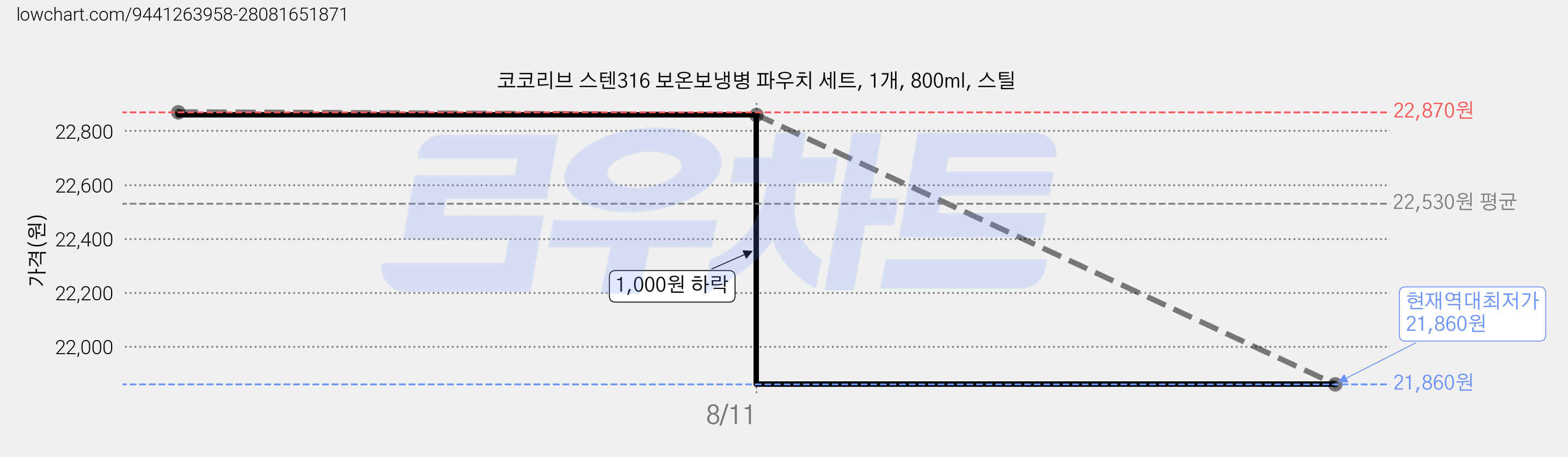 코코리브 스텐316 보온보냉병 파우치 세트, 1개, 800ml, 스틸 가격 변동 차트, 현재가 21,860원, 역대최저가