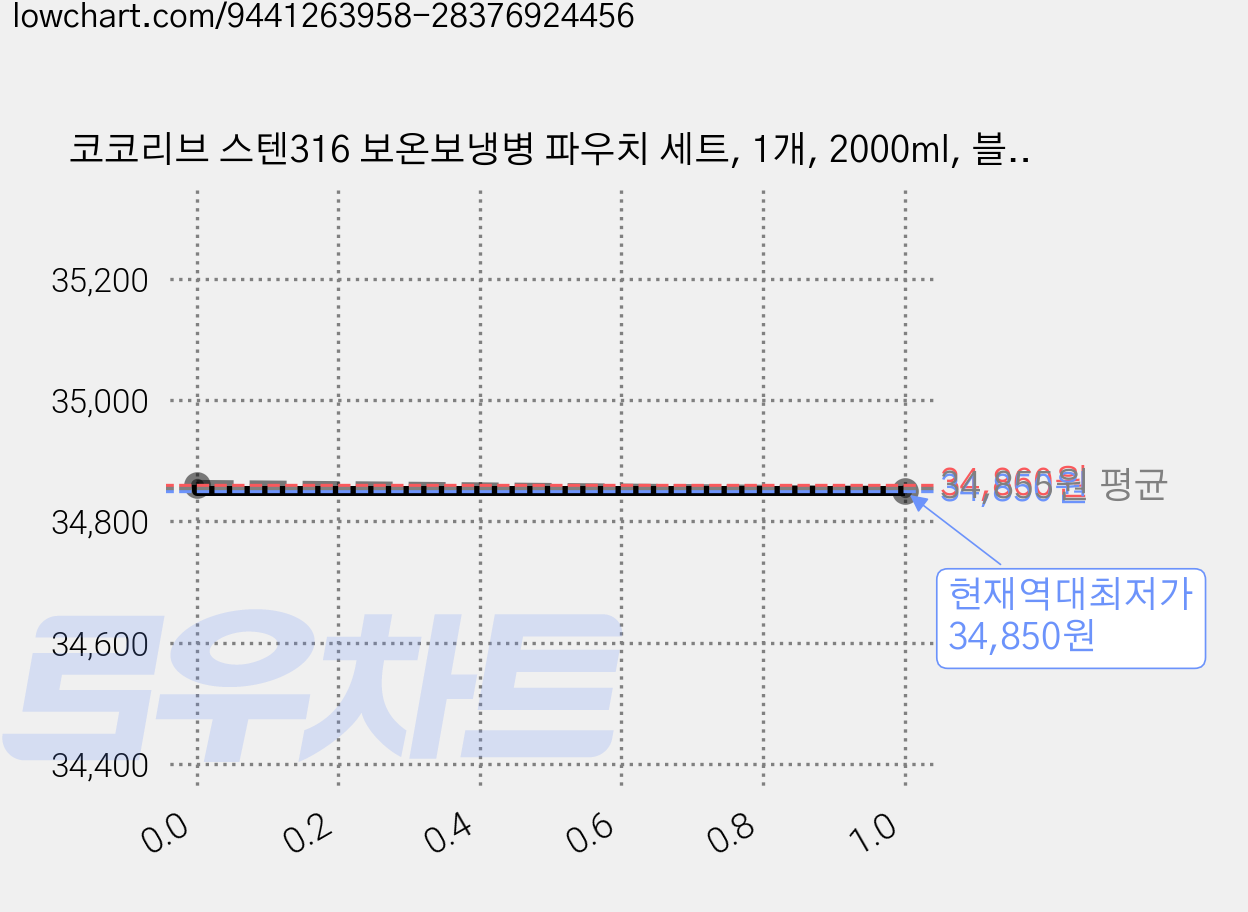 코코리브 스텐316 보온보냉병 파우치 세트, 1개, 2000ml, 블랙 가격 변동 차트, 현재가 34,850원, 역대최저가