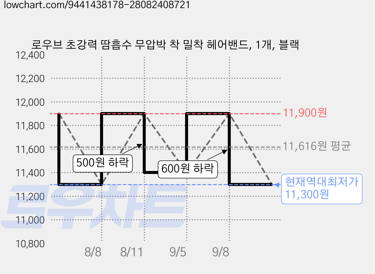 로우브 초강력 땀흡수 무압박 착 밀착 헤어밴드, 1개, 블랙 가격 변동 차트, 현재가 11,300원, 역대최저가