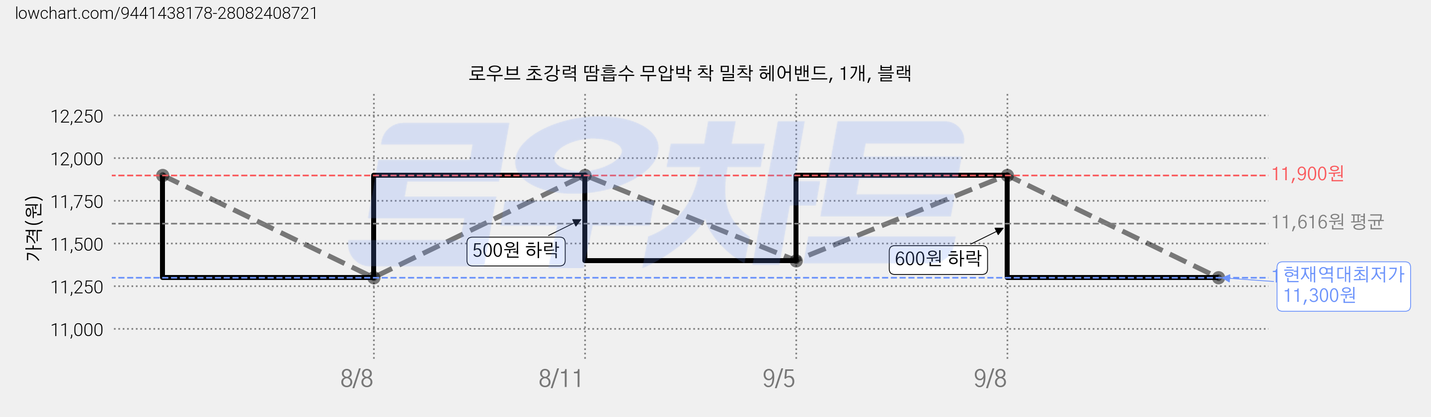 로우브 초강력 땀흡수 무압박 착 밀착 헤어밴드, 1개, 블랙 가격 변동 차트, 현재가 11,300원, 역대최저가